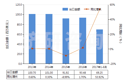 2013-2017年6月中國尼龍-6彈力絲（每根單紗細度≤50特）(HS54023111)出口總額及增速統(tǒng)計